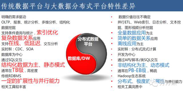 企业大数据平台建设方法与案例