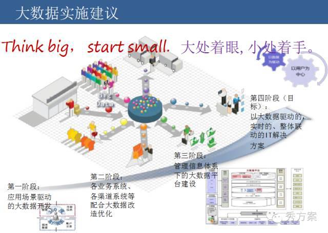 企业大数据平台建设方法与案例