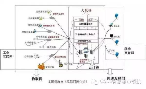 智慧城市的互联网大脑架构图：大社交网络与智慧城市结合是关键