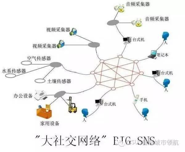 智慧城市的互联网大脑架构图：大社交网络与智慧城市结合是关键