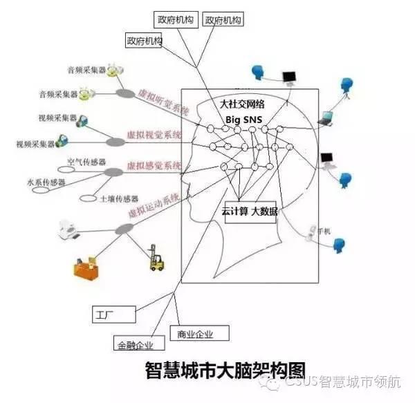 智慧城市的互联网大脑架构图：大社交网络与智慧城市结合是关键
