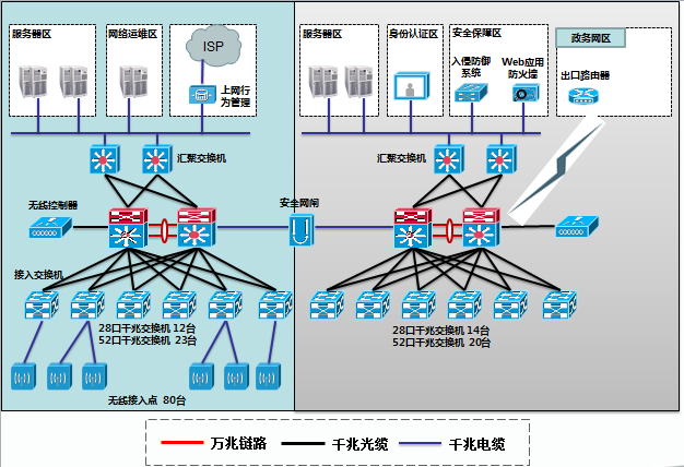 深圳市***信息化网络项目