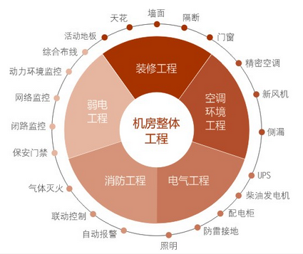 数据中心机房介绍