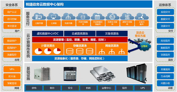 云数据解决方案
