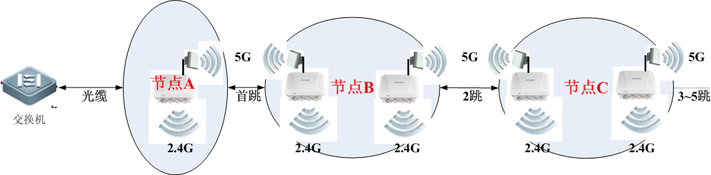 无 线 城 市 解 决 方 案