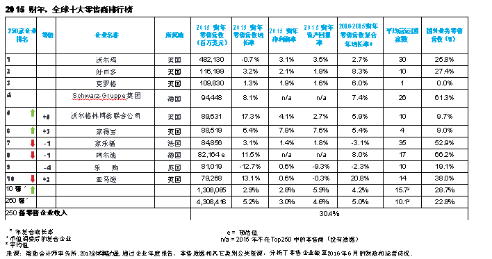原创 | 2017全球零售力量:消费者的艺术与科学(三) 原创 | 2017全球零售力量:消费者的艺术与科学(三)