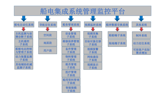 船电集成系统管理监控平台