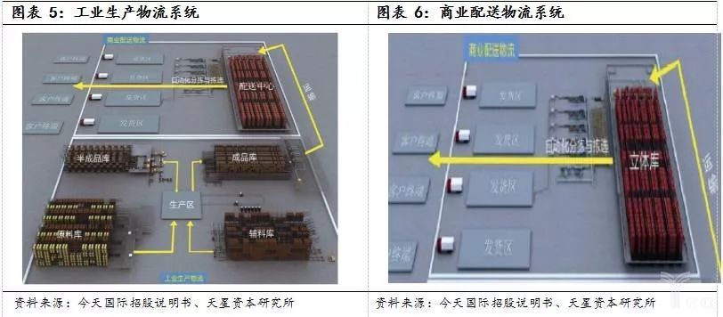 经济新常态和产业升级，智能物流装备全面兴起