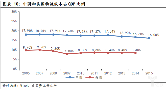 经济新常态和产业升级，智能物流装备全面兴起