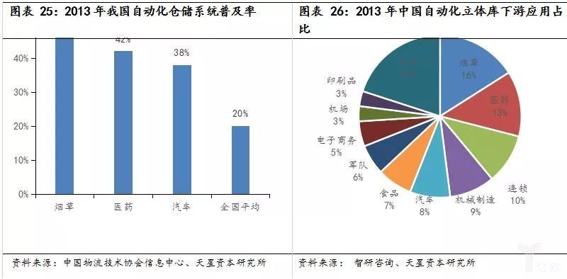 经济新常态和产业升级，智能物流装备全面兴起