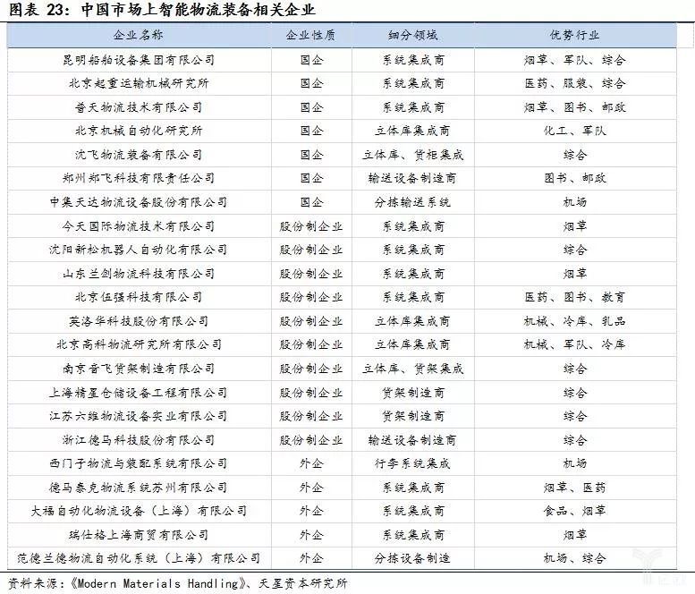 经济新常态和产业升级，智能物流装备全面兴起