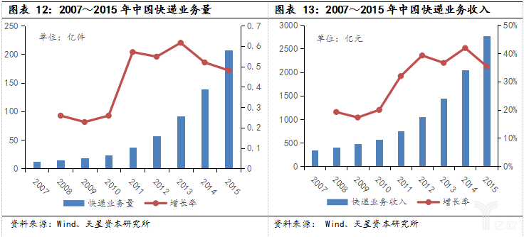 经济新常态和产业升级，智能物流装备全面兴起