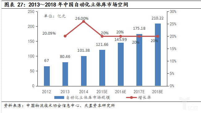 经济新常态和产业升级，智能物流装备全面兴起