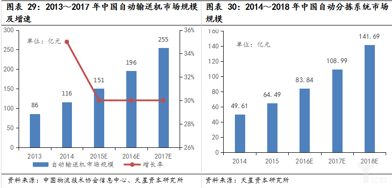 经济新常态和产业升级，智能物流装备全面兴起