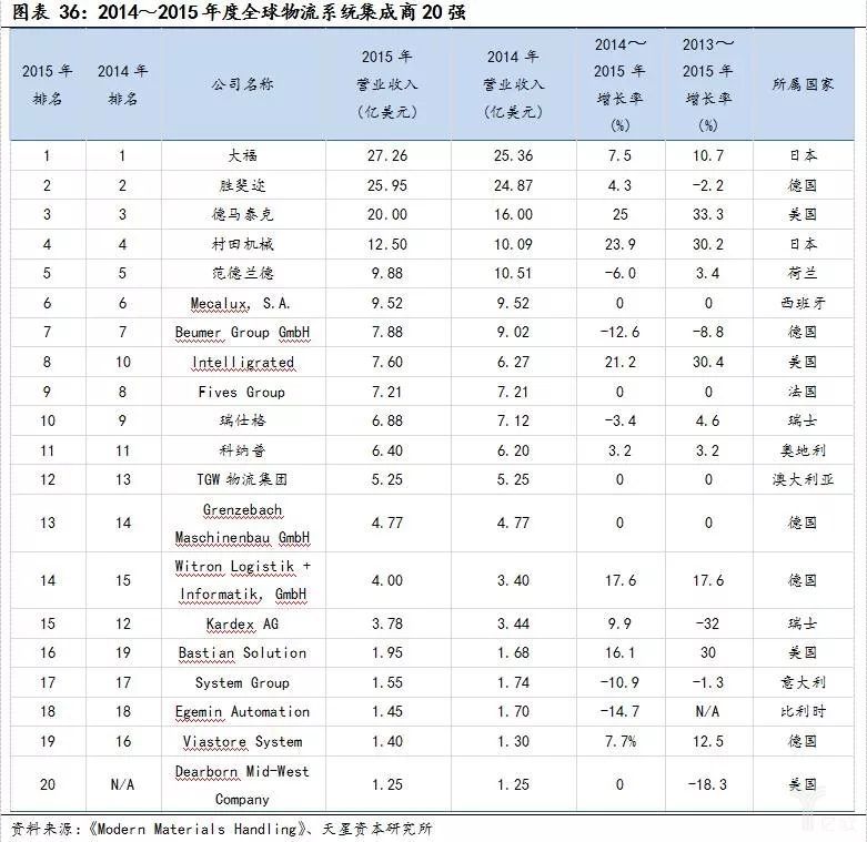 经济新常态和产业升级，智能物流装备全面兴起