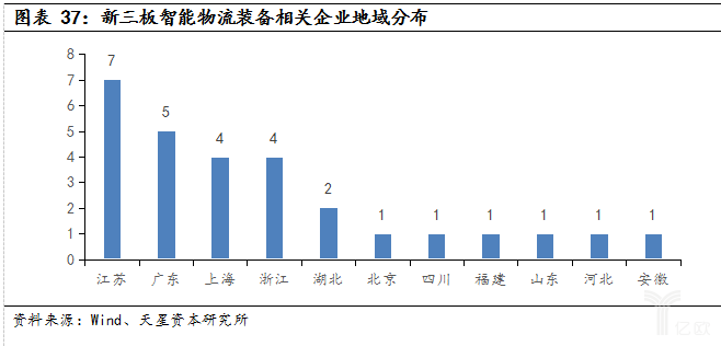 经济新常态和产业升级，智能物流装备全面兴起