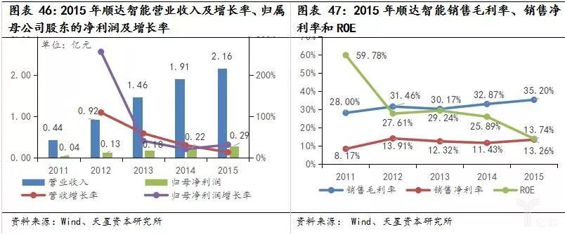 经济新常态和产业升级，智能物流装备全面兴起