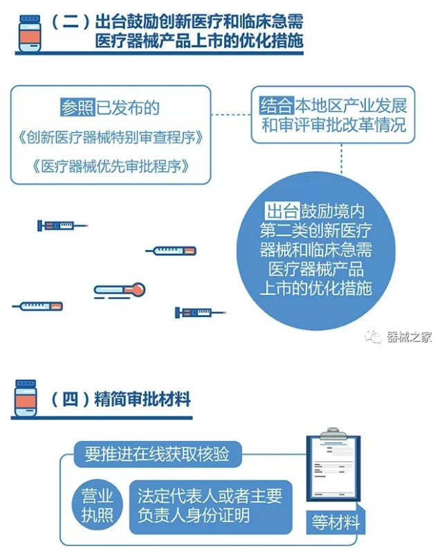 一圖讀懂“證照分離”如何落地醫(yī)療器械，助力新產(chǎn)品上市！