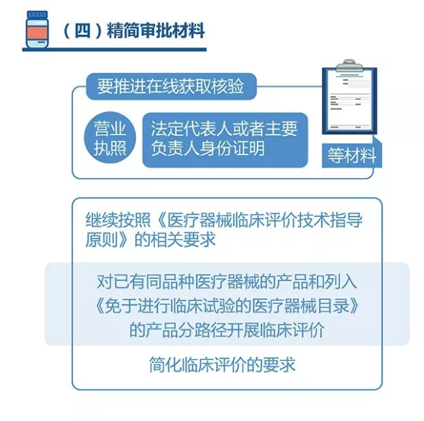 一图读懂“证照分离”如何落地医疗器械，助力新产品上市！