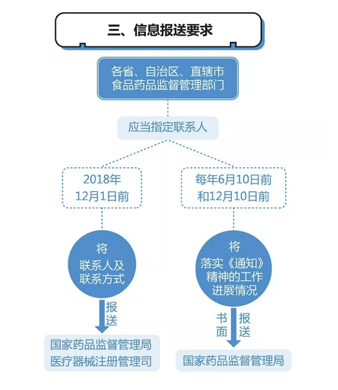 一圖讀懂“證照分離”如何落地醫(yī)療器械，助力新產(chǎn)品上市！