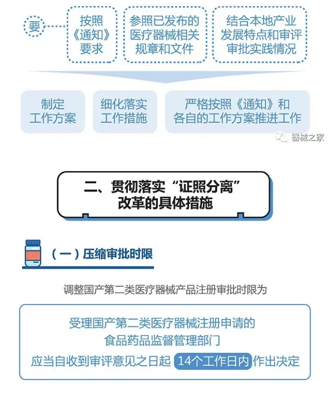 一圖讀懂“證照分離”如何落地醫(yī)療器械，助力新產(chǎn)品上市！