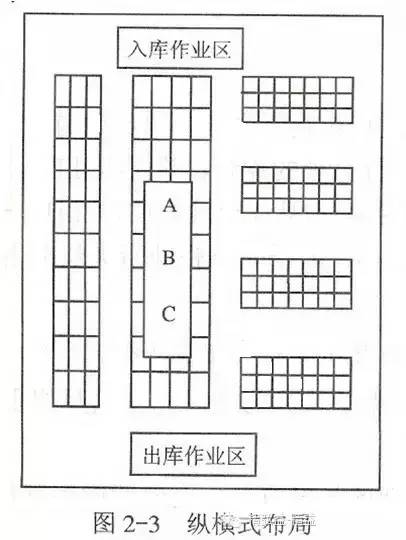 物流园区专题 | 图解:仓库布局优化-纵-横-斜-立体 物流园区专题 | 图解:仓库布局优化-纵-横-斜-立体