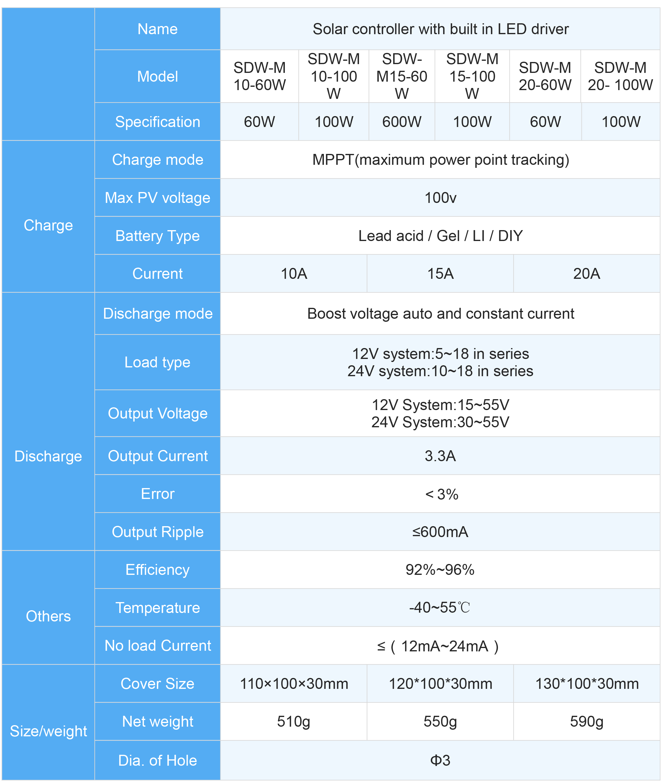 SDW-M Series MPPT Solar Charge Controller with Built-in LED Driver