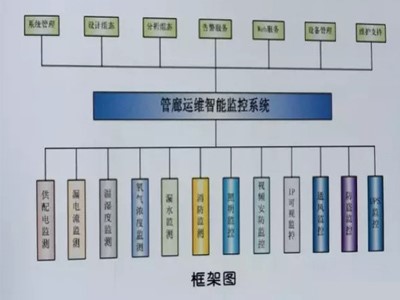 地下综合管廊气体检测方案