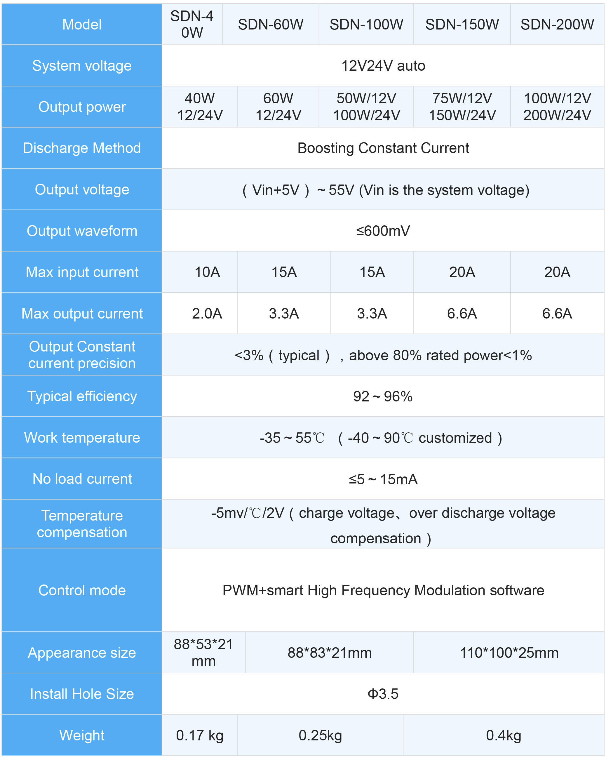 SDN Series Solar Charge Controller with built-in LED Driver