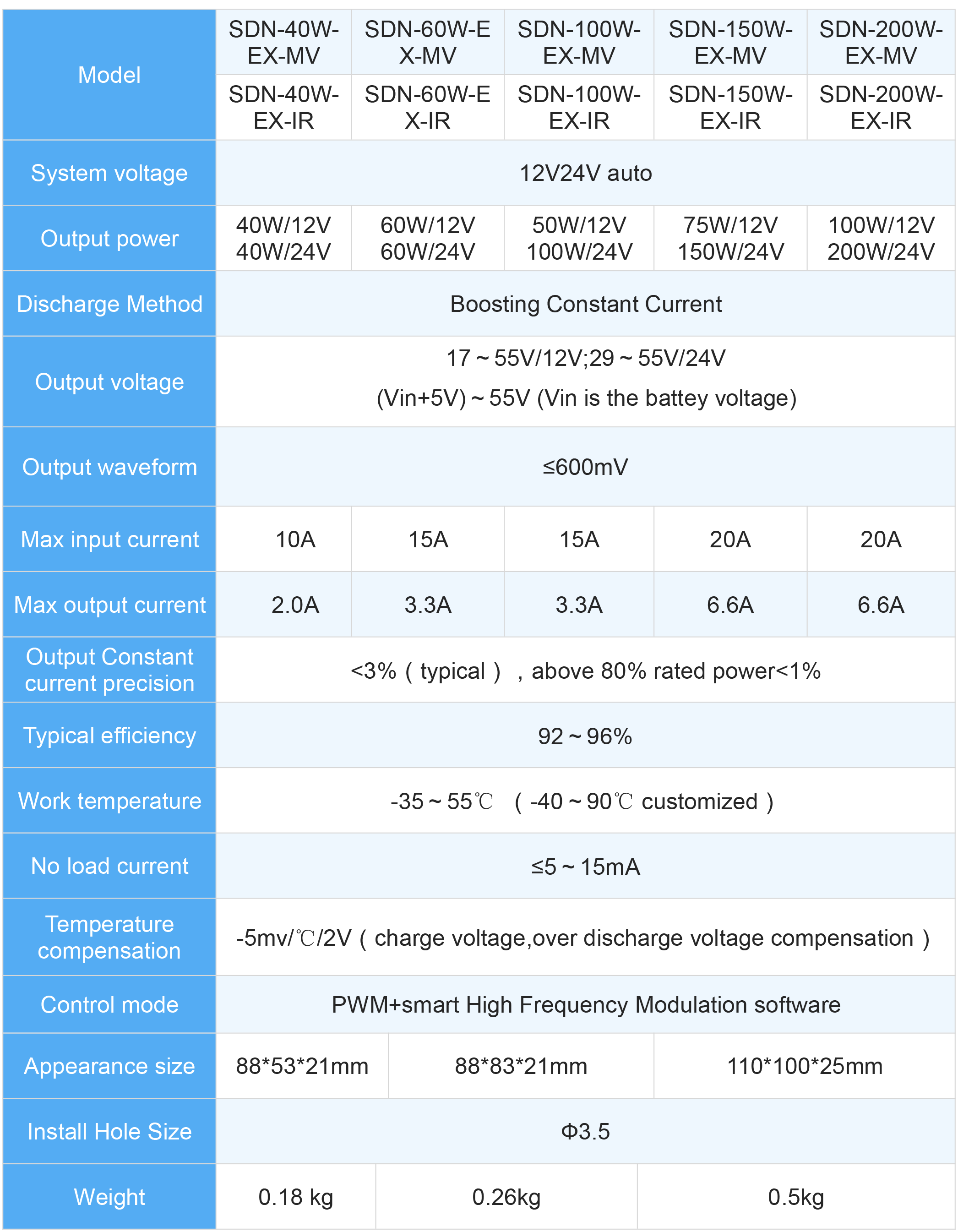 SDN-xW (-EX-MV & -EX-IR) Series