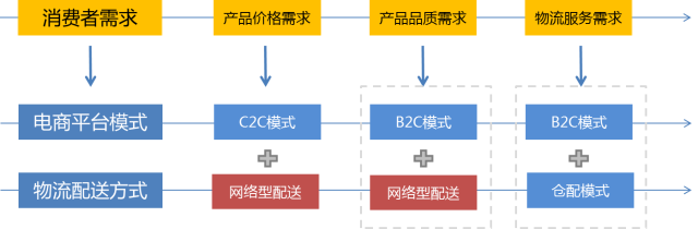 物流时事 | 京东 · 仓配模式 VS 菜鸟 · 网络型配送模式