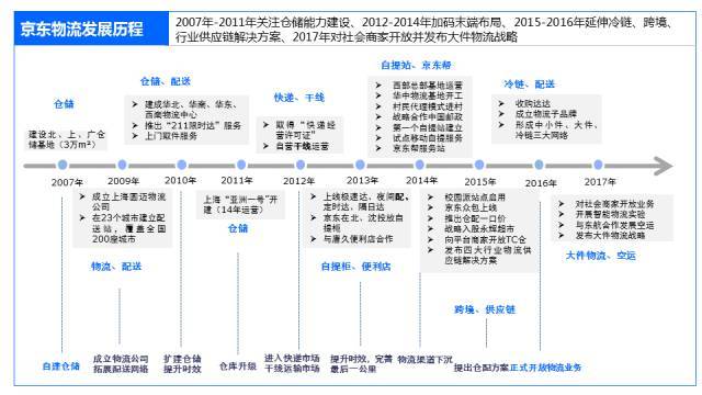 物流时事 | 京东 · 仓配模式 VS 菜鸟 · 网络型配送模式
