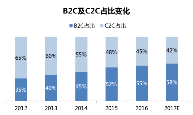 物流时事 | 京东 · 仓配模式 VS 菜鸟 · 网络型配送模式