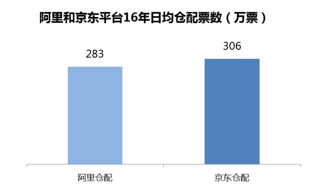 物流时事 | 京东 · 仓配模式 VS 菜鸟 · 网络型配送模式