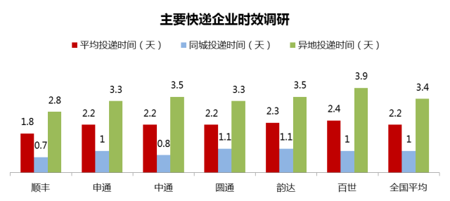 物流时事 | 京东 · 仓配模式 VS 菜鸟 · 网络型配送模式