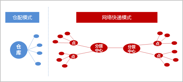 物流时事 | 京东 · 仓配模式 VS 菜鸟 · 网络型配送模式