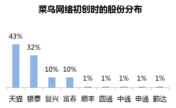 物流时事 | 京东 · 仓配模式 VS 菜鸟 · 网络型配送模式