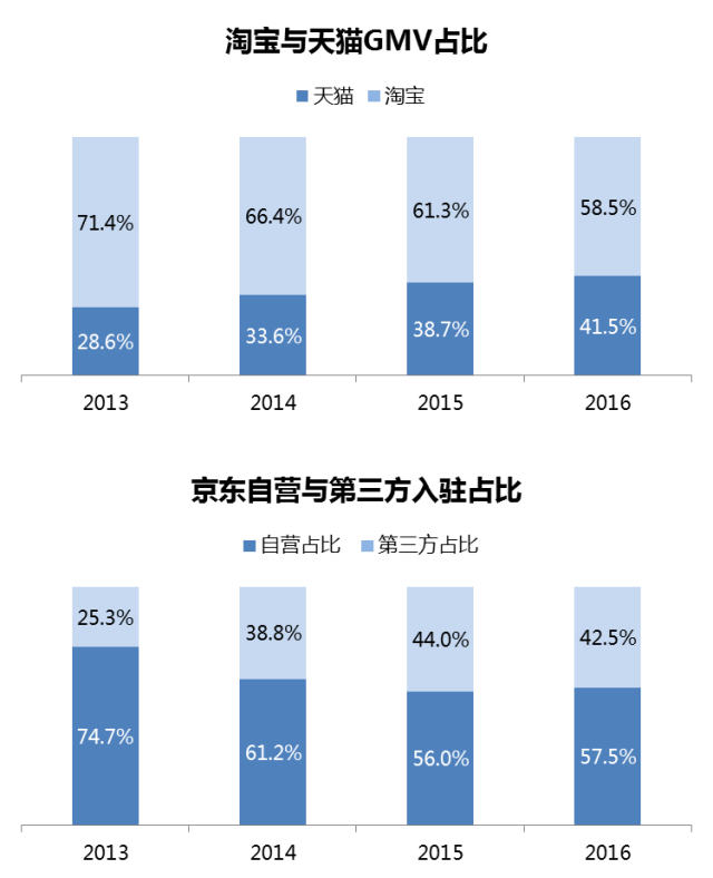 物流时事 | 京东 · 仓配模式 VS 菜鸟 · 网络型配送模式