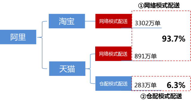 物流时事 | 京东 · 仓配模式 VS 菜鸟 · 网络型配送模式