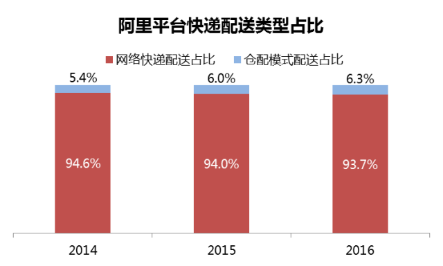 物流时事 | 京东 · 仓配模式 VS 菜鸟 · 网络型配送模式