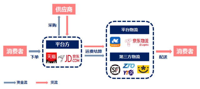 物流时事 | 京东 · 仓配模式 VS 菜鸟 · 网络型配送模式