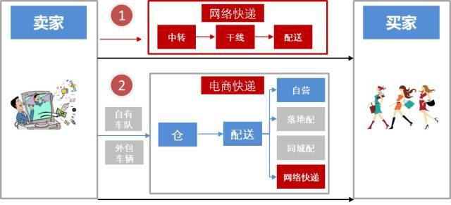 物流时事 | 京东 · 仓配模式 VS 菜鸟 · 网络型配送模式