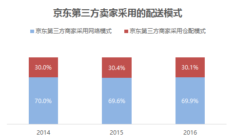 物流时事 | 京东 · 仓配模式 VS 菜鸟 · 网络型配送模式