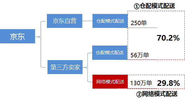 物流时事 | 京东 · 仓配模式 VS 菜鸟 · 网络型配送模式