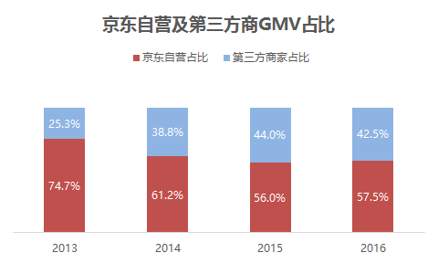物流时事 | 京东 · 仓配模式 VS 菜鸟 · 网络型配送模式