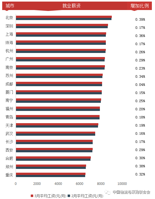 物流数据 | 2017年7月物流人就业薪资水平报告