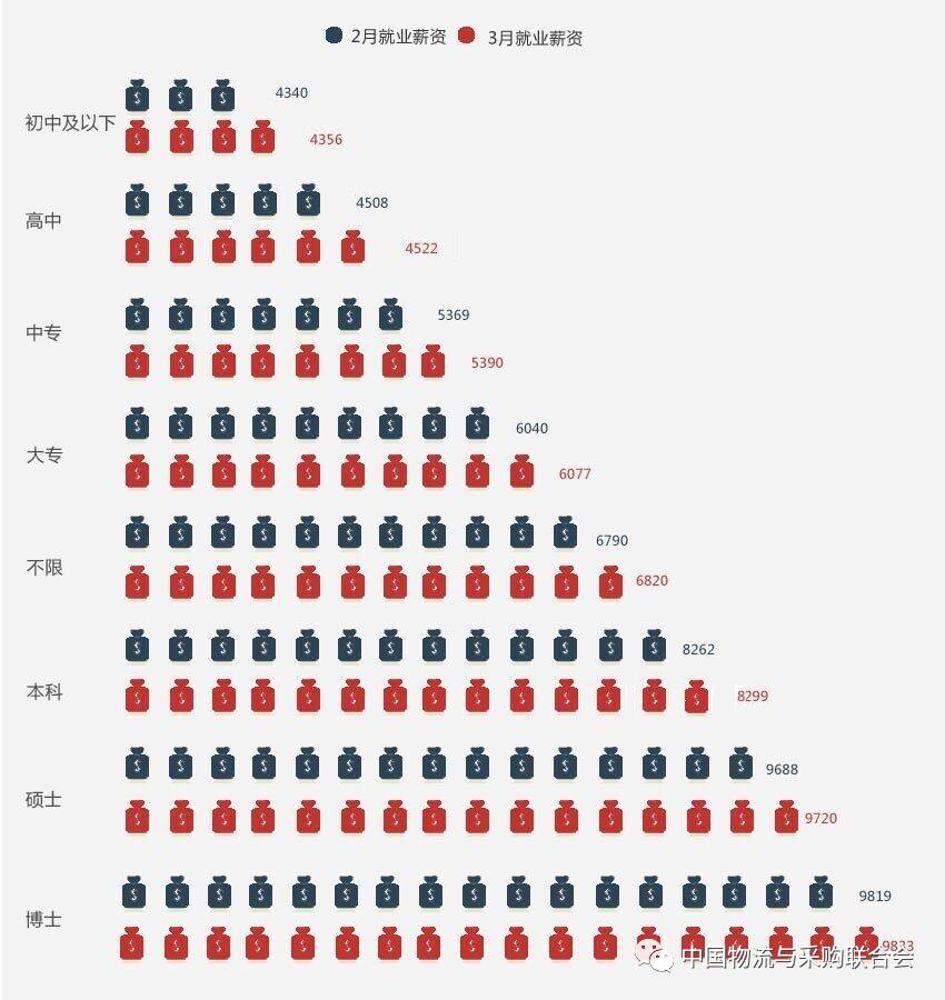 物流数据 | 2017年7月物流人就业薪资水平报告