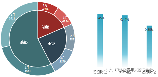 物流数据 | 2017年7月物流人就业薪资水平报告