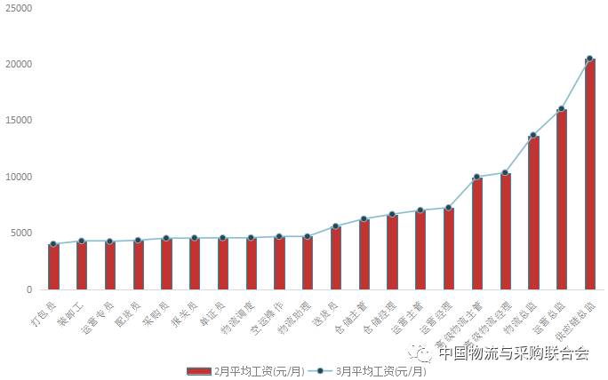 物流数据 | 2017年7月物流人就业薪资水平报告
