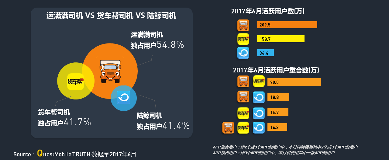 物流数据 | 报告：2017年上半年移动互联网货运行业洞察